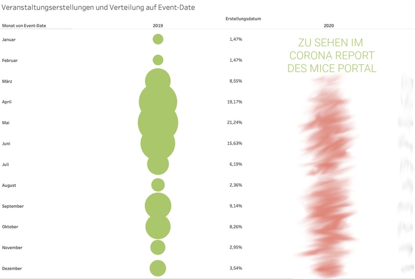 Veranstaltungserstellung MICE Portal Verschiebung